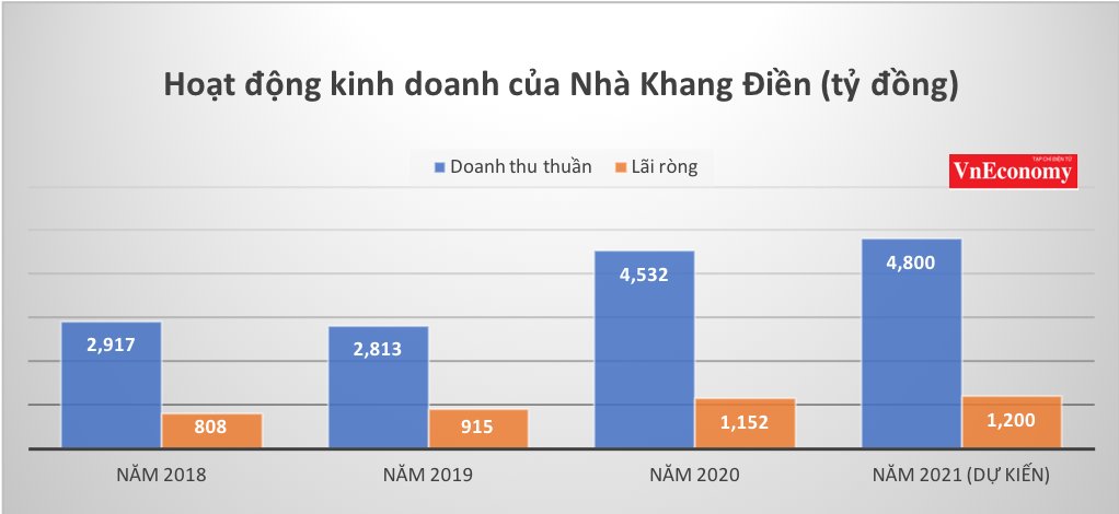 Nguồn: KDH.