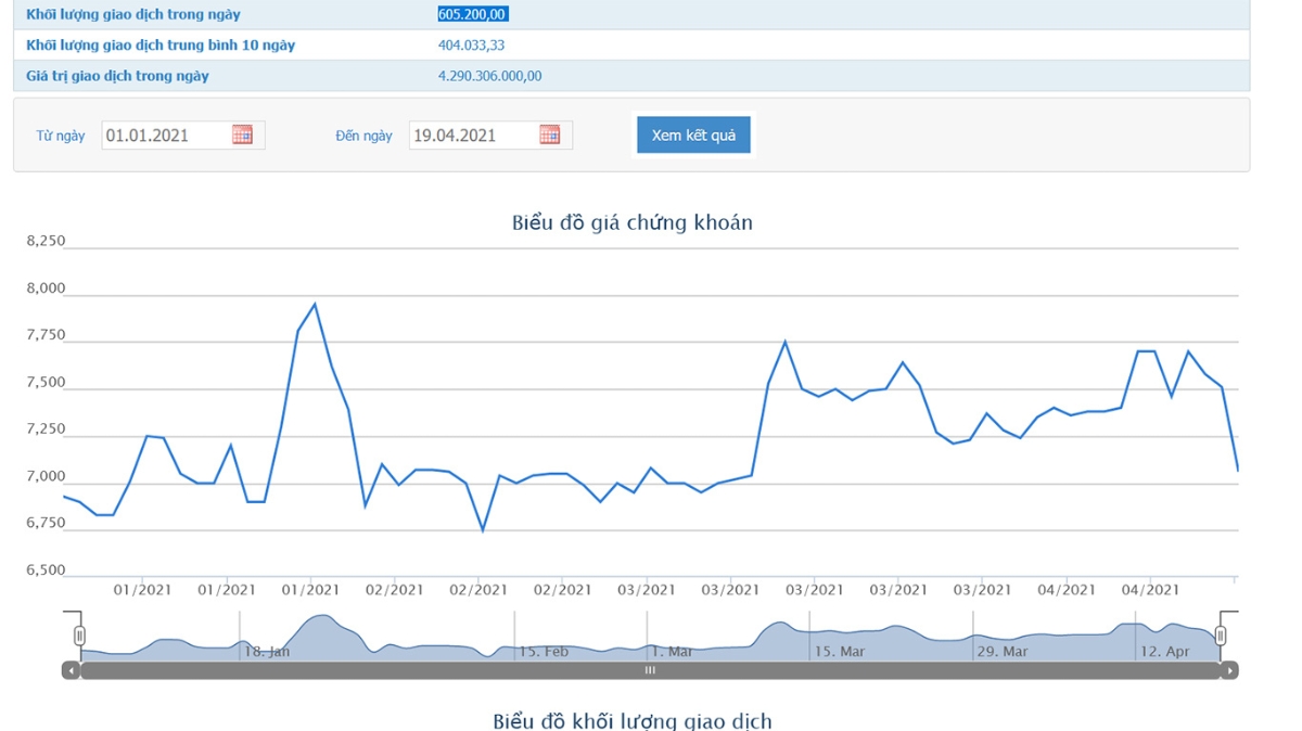 Biểu đồ giá cổ phiếu KHP từ đầu năm đến nay.