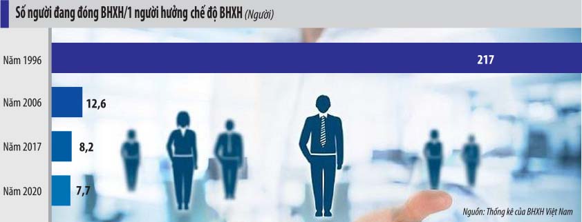 Tỷ lệ người đang đóng bảo hiểm xã hội trên người hưởng chế độ bảo hiểm xã hội giảm