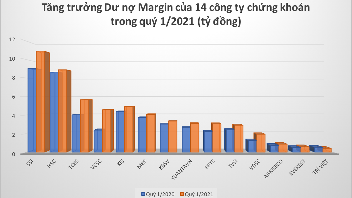 Tính đến thời điểm 31/3/2021, tổng dư nợ cho vay margin của các công ty này lên đến 55.224 tỷ đồng.
