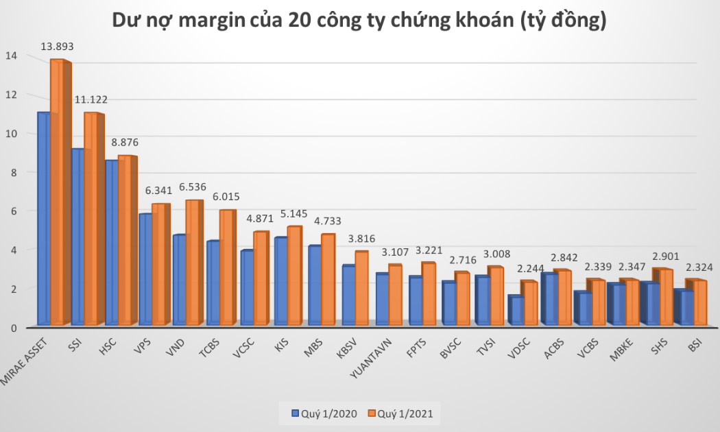 Dư nợ Margin của 20 công ty chứng khoán trên thị trường tính đến 31/3/2021.