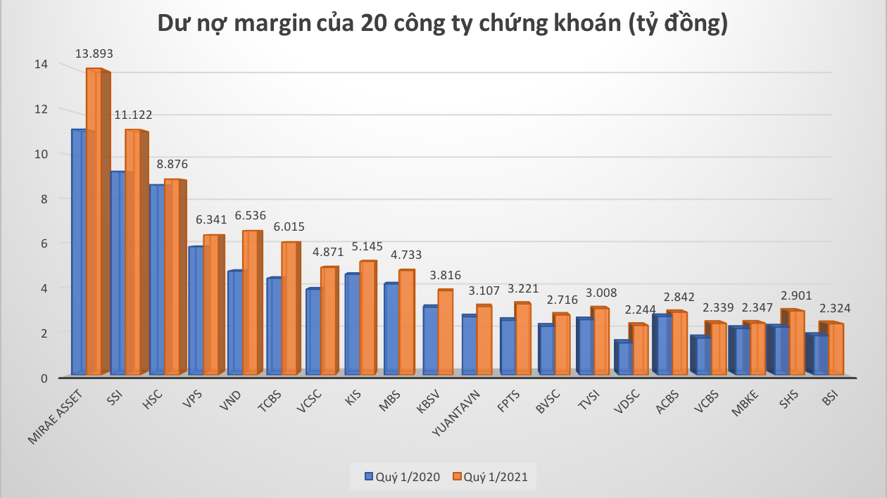 Dư nợ Margin của 20 công ty chứng khoán trên thị trường tính đến 31/3/2021.