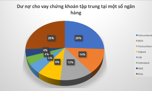 Ngân hàng nào đang bơm vốn khủng cho 20 công ty chứng khoán margin lớn?