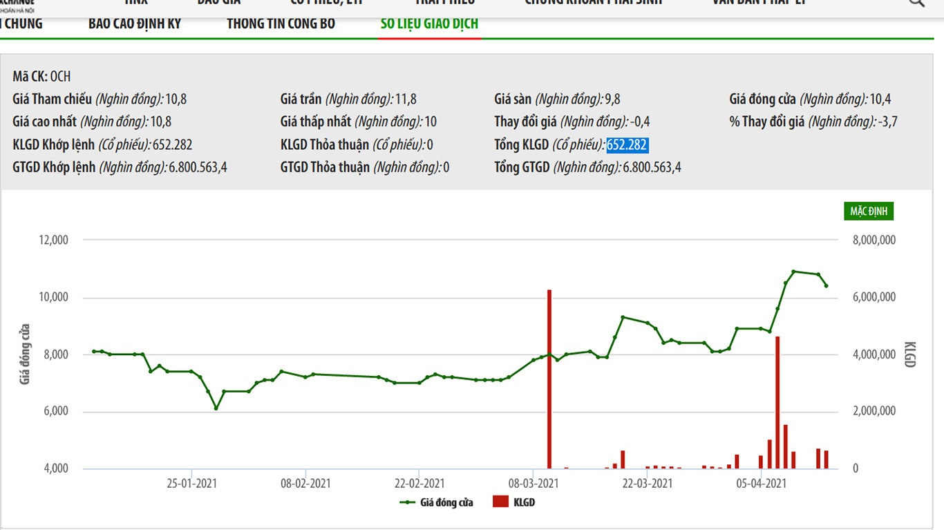 Diễn biến giá cổ phiếu OCH.
