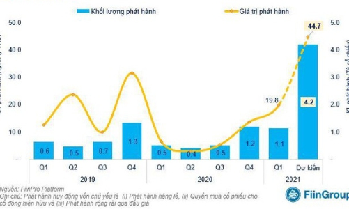 Thị trường tăng, tiền mới nhiều, doanh nghiệp tranh thủ huy động vốn khủng
