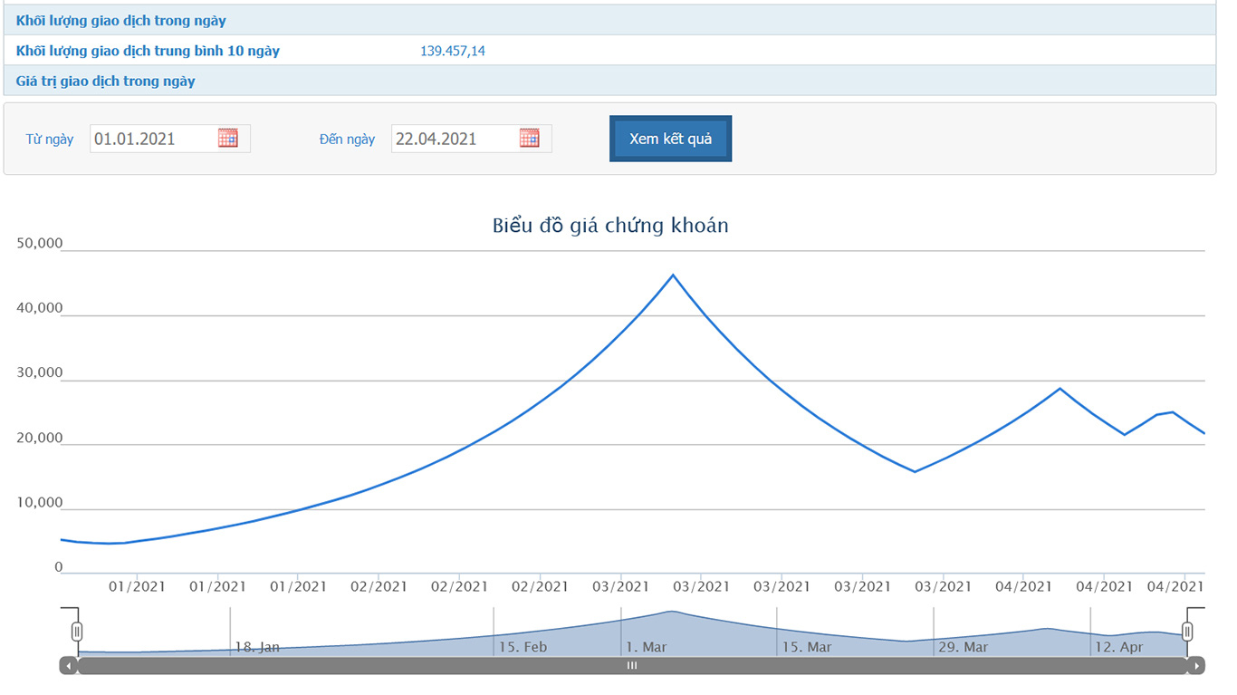 Sơ đồ giá cổ phiếu RIC từ đầu năm 2021 đến nay.
