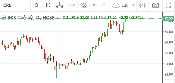 Diễn biến thị giá CRE.