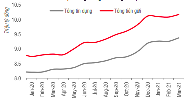 Chênh lệch tổng tiền gửi và tổng dư nợ đang được thu hẹp