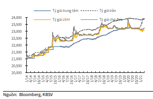 Tỷ giá USD/VND