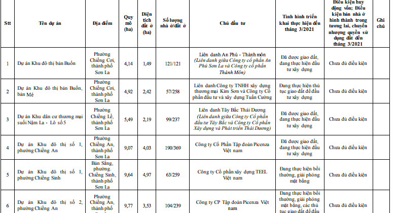 Danh s&aacute;ch c&aacute;c dự &aacute;n chưa đủ điều kiện huy động vốn b&aacute;n nh&agrave; ở h&igrave;nh th&agrave;nh trong tương lai tại Sơn La.