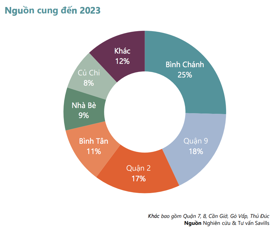 Nguồn cung biệt thự, nhà phố tại Tp.HCM chủ yếu từ các quận, huyện ven trung tâm do quỹ đất còn nhiều hơn.