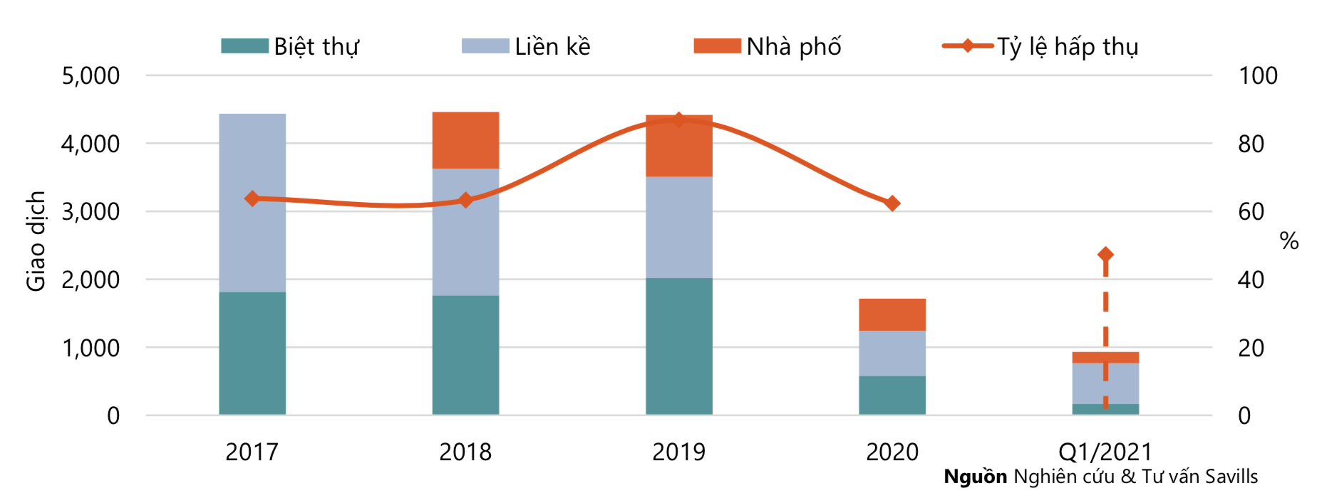 Tình hình giao dịch biệt thự, liền kề, nhà phố