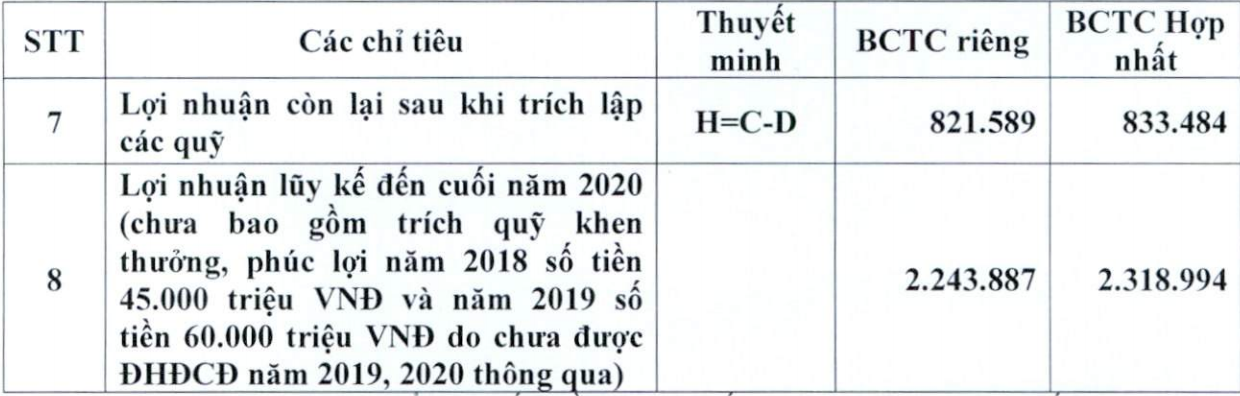 Tờ trình phân phối lợi nhuận năm 2020 của Eximbank - Nguồn: tài liệu ĐHĐCĐ thường niên 2021 của Eximbank.