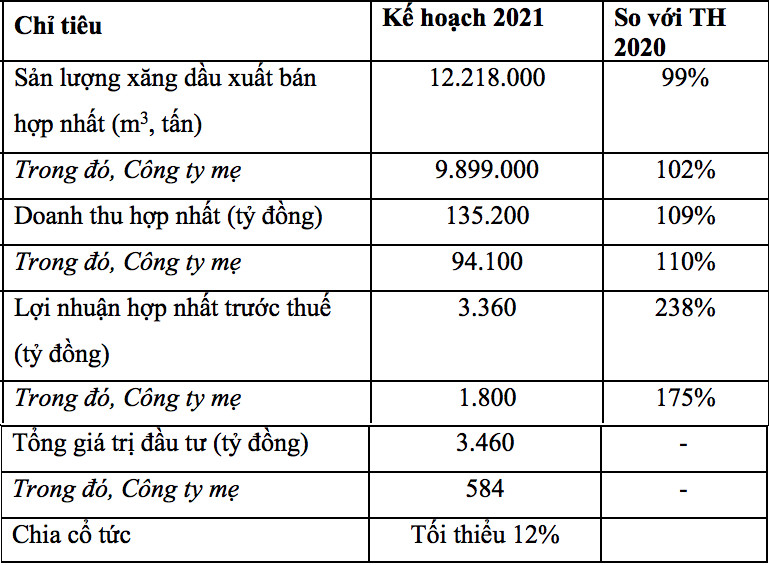 Kế hoạch sản xuất kinh doanh của Petrolimex năm 2021 - Nguồn: tài liệu ĐHĐCĐ năm 2021 của PLX.