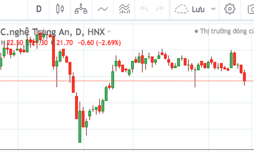 Phạt 550 triệu đồng một cá nhân vì thao túng cổ phiếu TAR