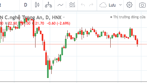 Diễn biến giá cổ phiếu TAR. 