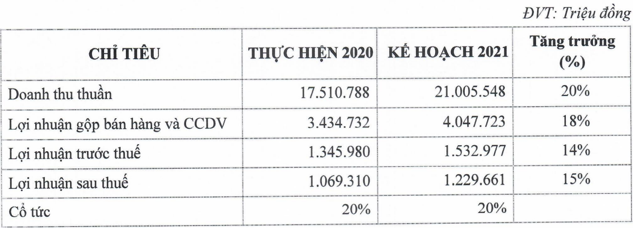 Kế hoạch kinh doanh năm 2021 của PNJ - Nguồn: PNJ.