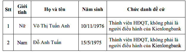 Danh sách bầu bổ sung HĐQT của Kienlongbank.