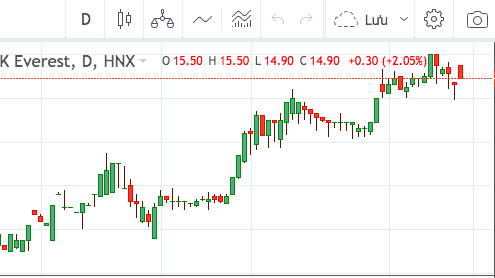 Biến động giá cổ phiếu EVS. 