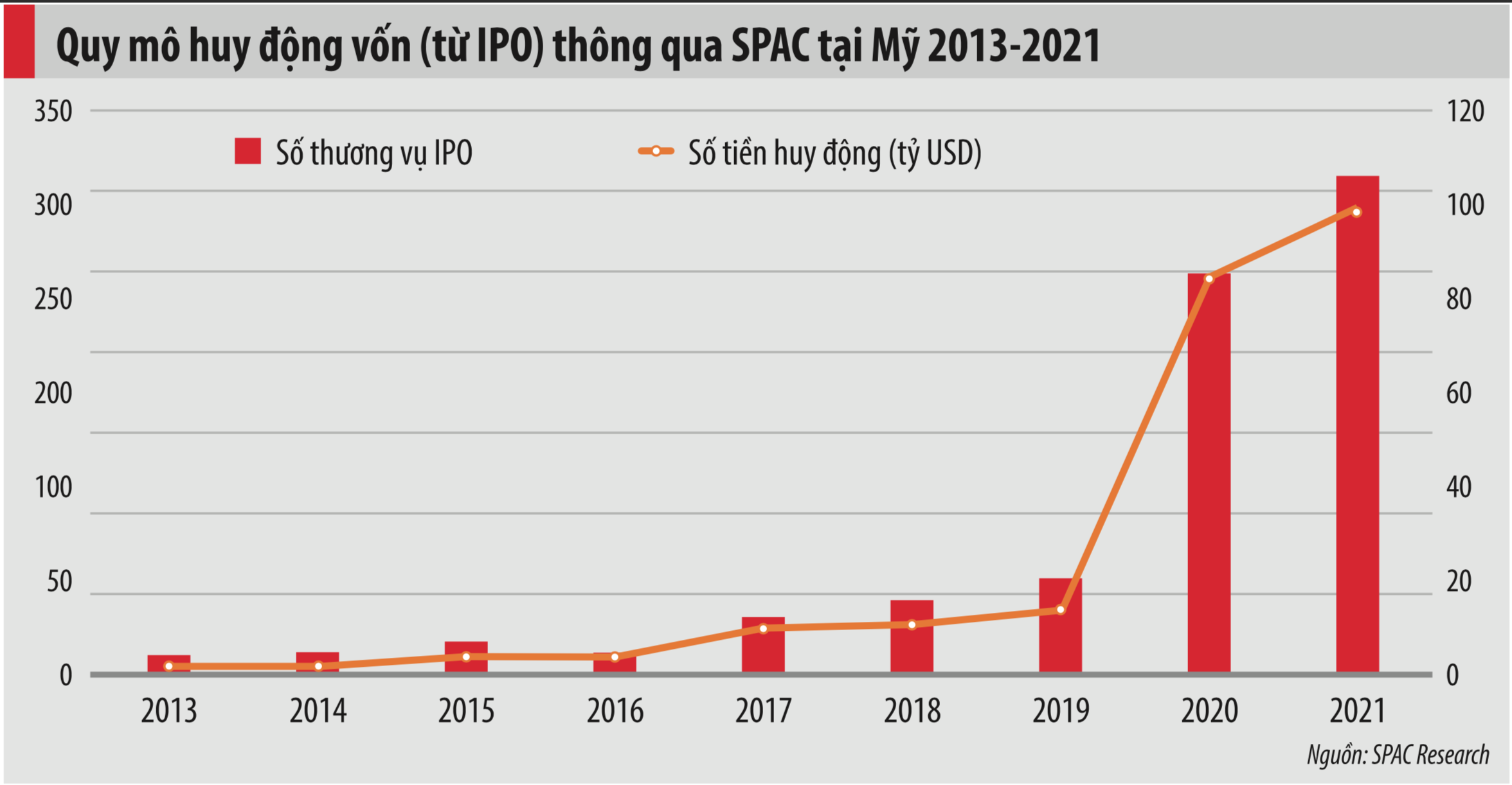 Quy mô huy động vốn thông qua SPAC tại Mỹ