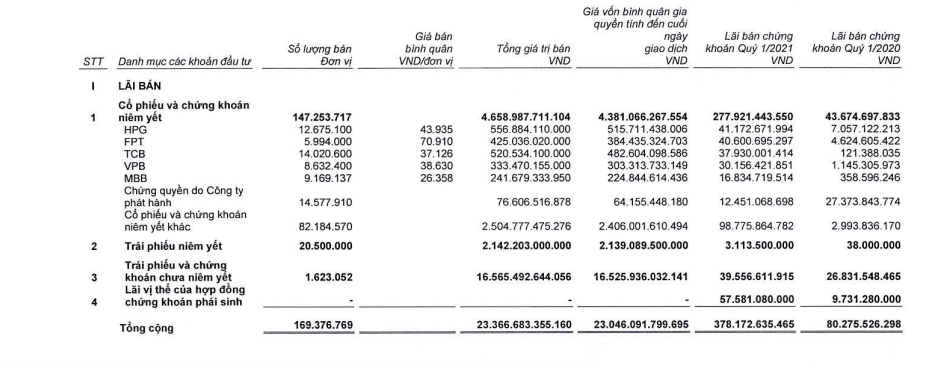 SSI chốt lời hàng loạt cổ phiếu trong đó có HPG.