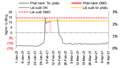 Khối lượng phát hành và lãi suất trên liên ngân hàng