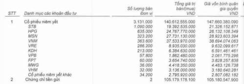 MBS cắt lỗ nhiều mã trong danh mục.