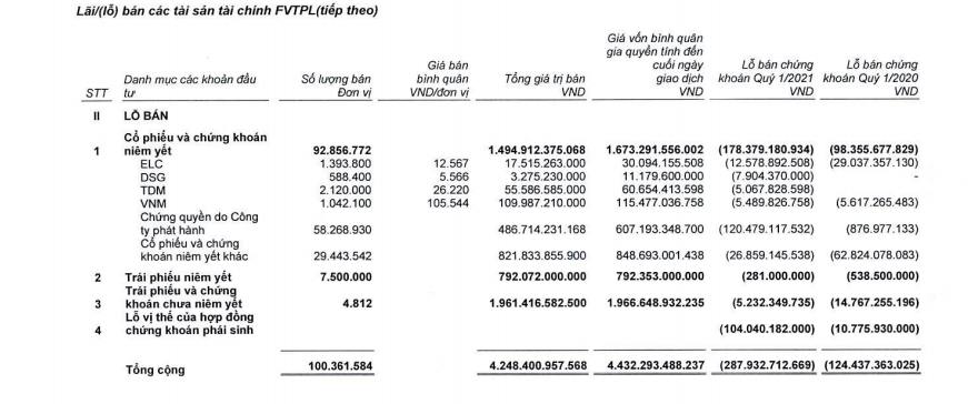 Lỗ bán của SSI trong kỳ tăng mạnh so với quý 1/2020.