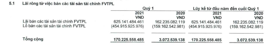 Lỗ bán của HSC tăng mạnh so với quý 1//2020.