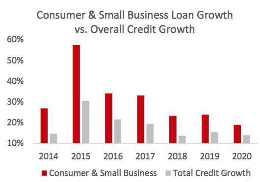 Tốc độ tăng trưởng cho vay tiêu dùng và cho vay DNNVV cao hơn nhiều so với tốc độ tăng trưởng tín dụng toàn ngân hàng - Nguồn: VinaCapital.