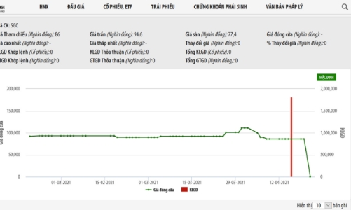Vĩnh Hoàn chính thức nắm giữ 76,72% vốn tại Sa Giang