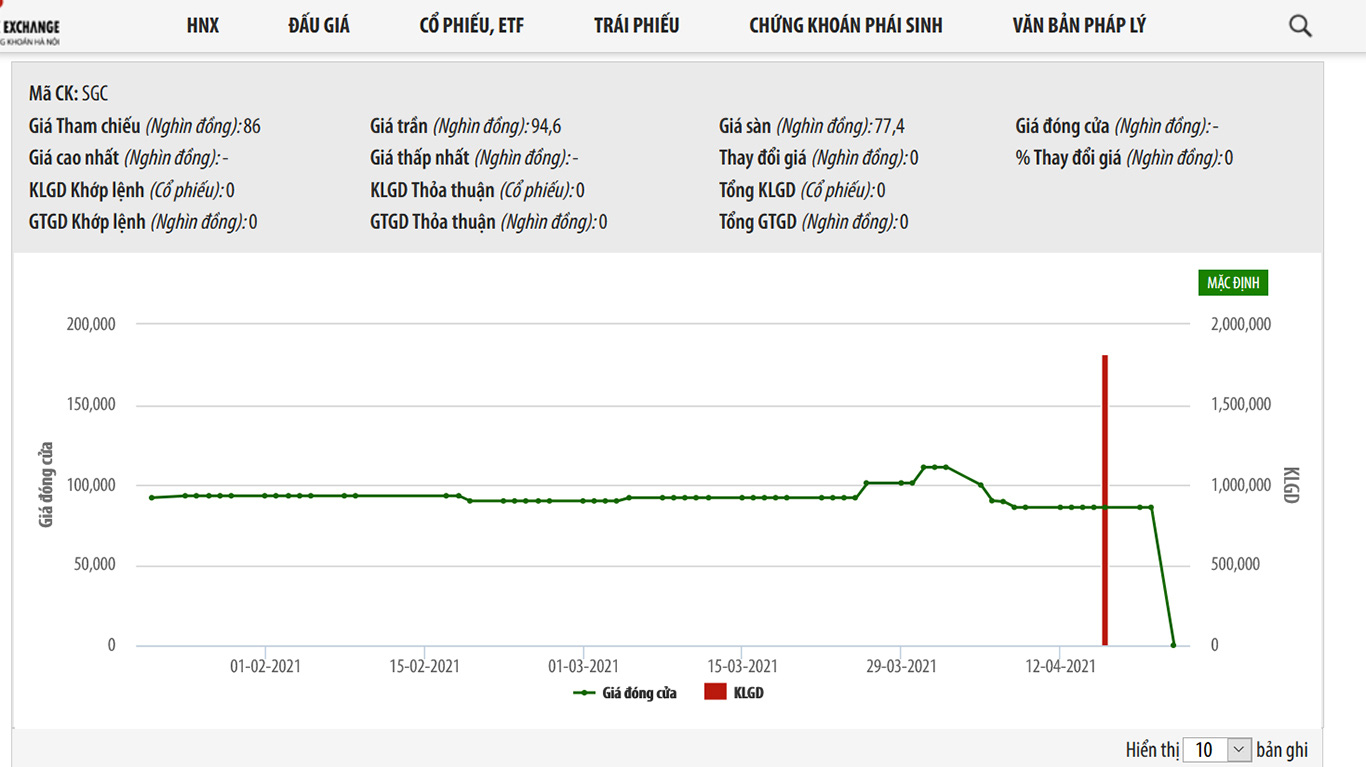 Sơ đồ giá cổ phiếu SGC trong thời gian qua.