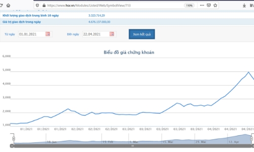 TGG cần phải giải trình lỗ 4,3 tỷ hay 43,48 tỷ đồng?