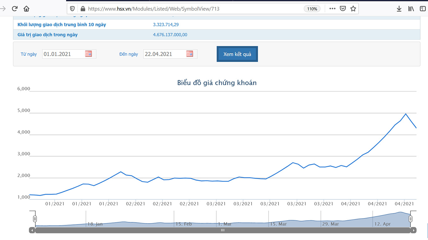 Sơ đồ giá cổ phiếu TGG từ đầu năm 2021 đến nay.
