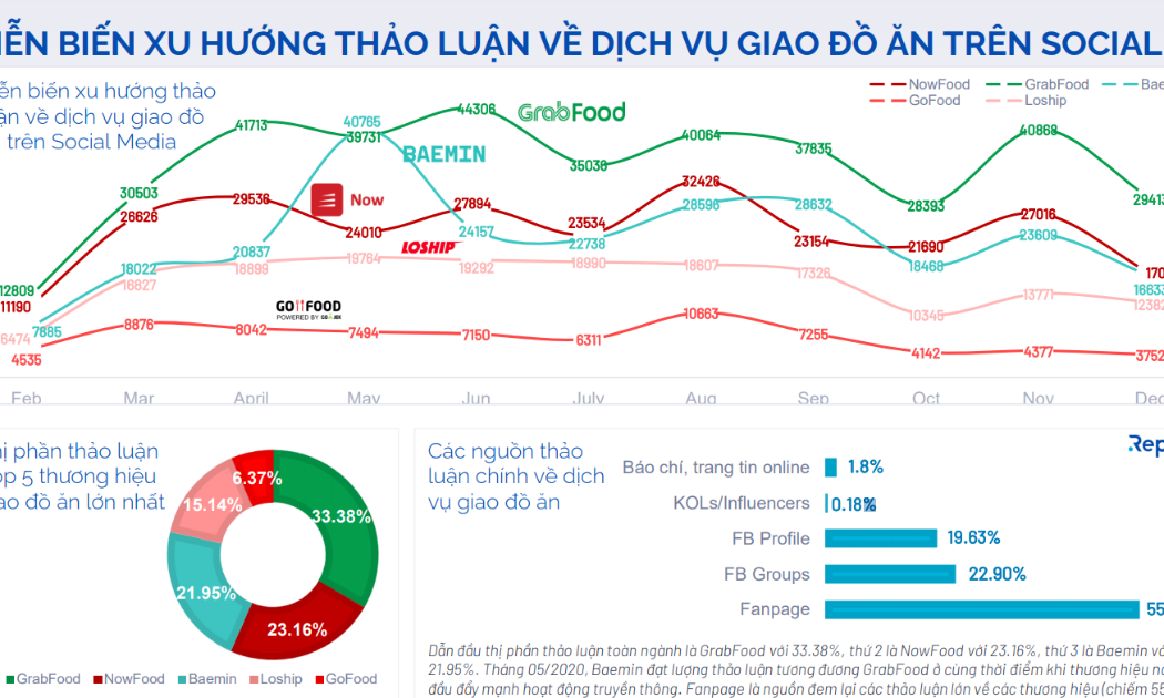 Diễn biến xu hướng thảo luận về dịch vụ giao đồ ăn trên Social