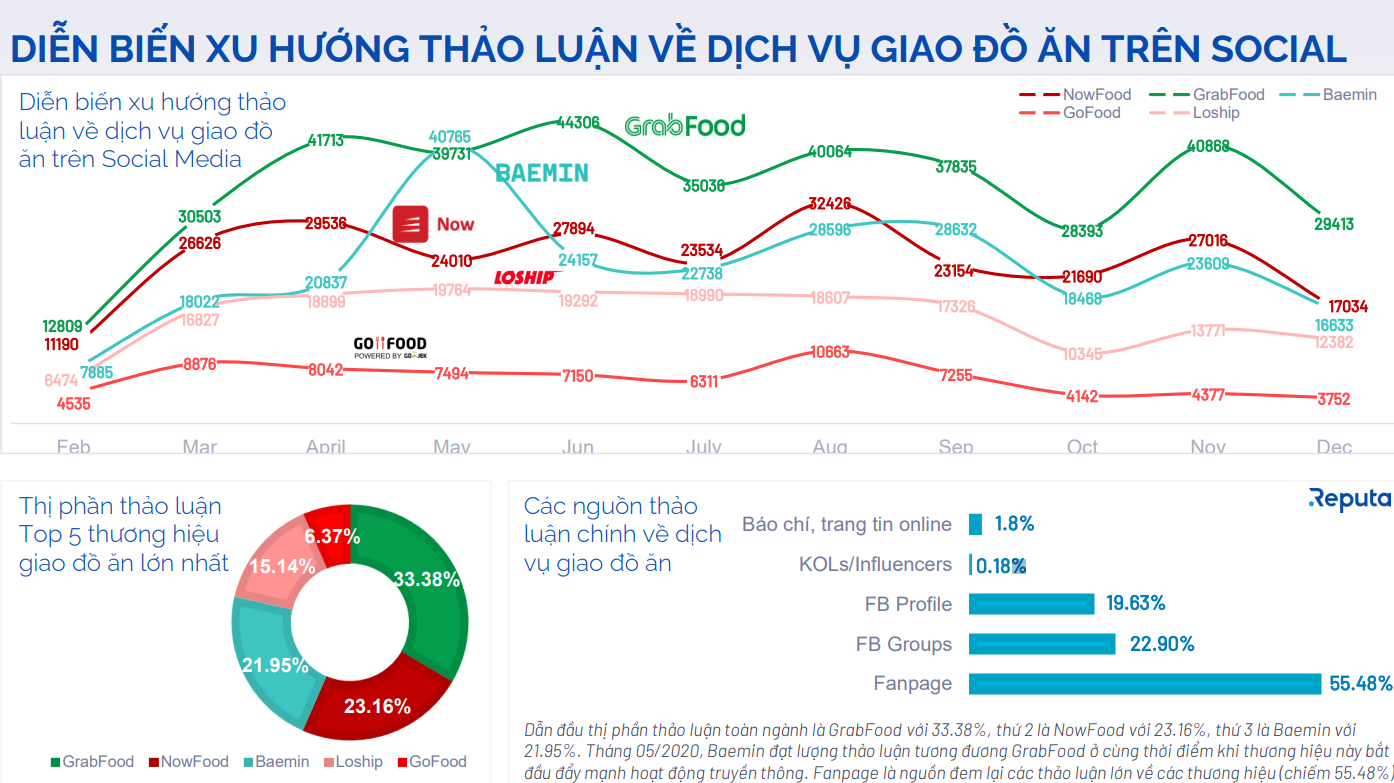 Diễn biến xu hướng thảo luận về dịch vụ giao đồ ăn trên Social