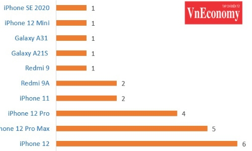 Top 10 smartphone bán chạy nhất đầu năm 2021