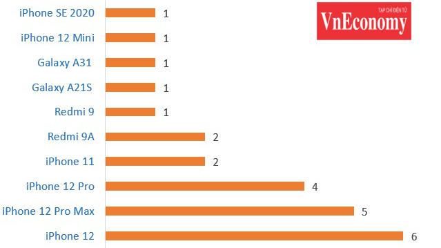 Top 10 smartphone bán chạy nhất đầu năm 2021 (Counterpoint Research).