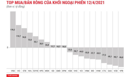 Khối ngoại chuyển sang bán ròng dù gom mạnh VND và VIC