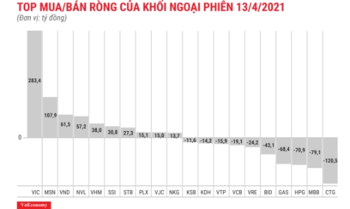VIC đảo ngược trạng thái giao dịch của khối ngoại