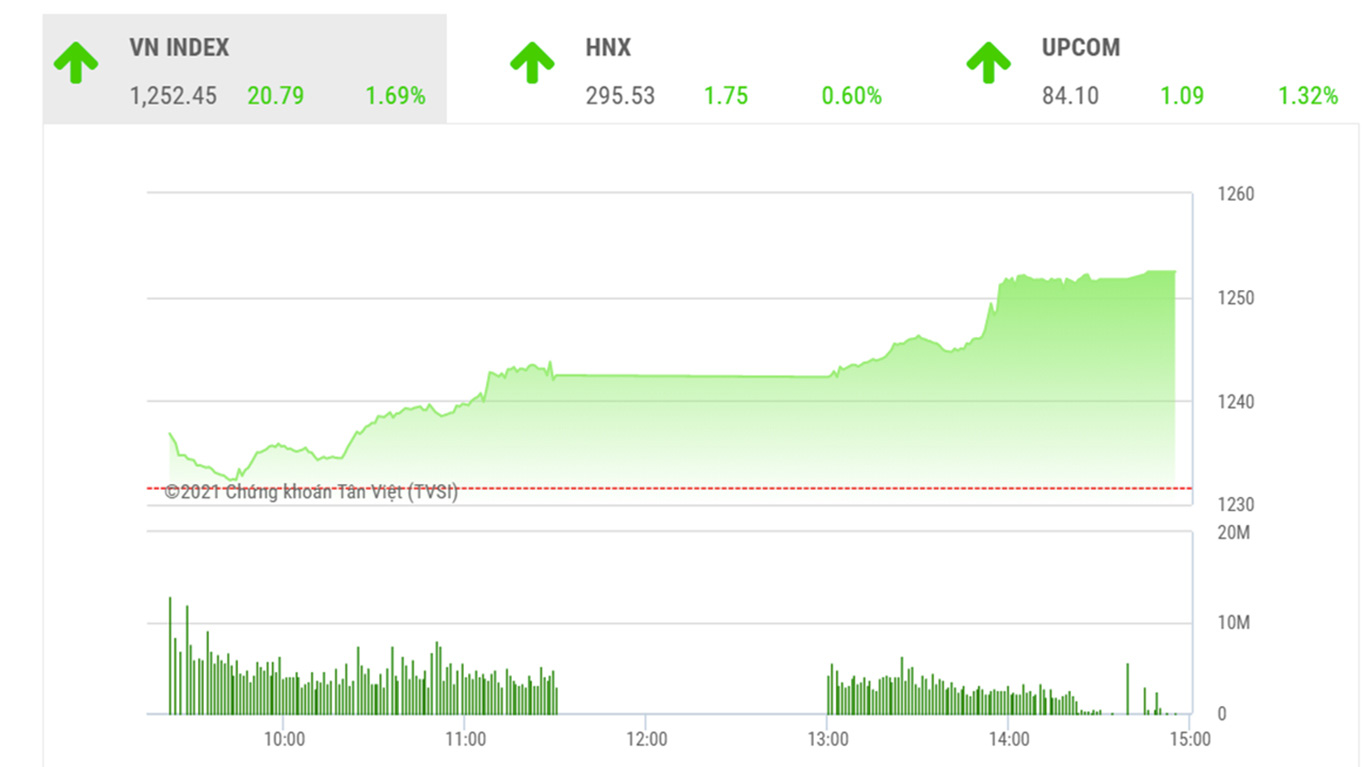 Theo nhận định hiện tại của BSC, VNIndex có thể sẽ xuất hiện sự giằng co tại quanh 1250 vào phiên tới để kiểm tra sự vững vàng tại vùng điểm này.
