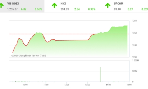 Liệu thị trường có nới rộng sóng tăng?