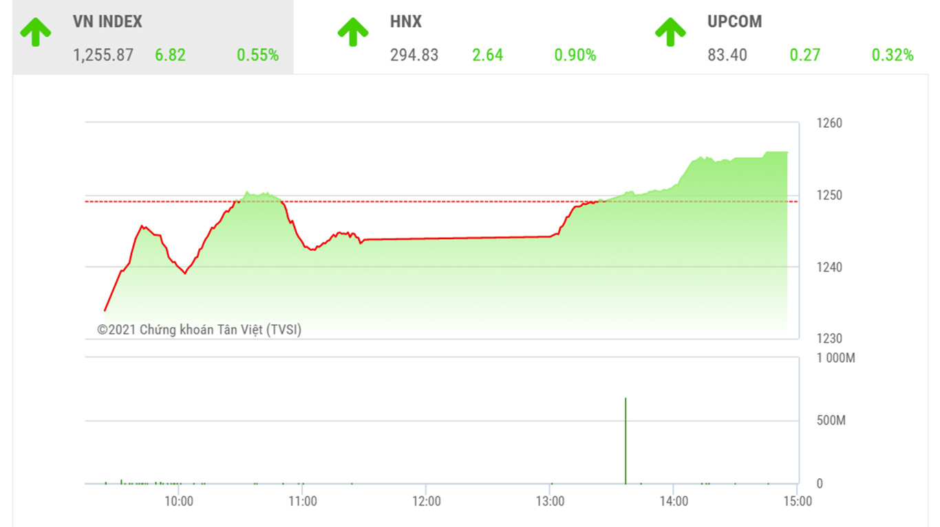 heo nhận định hiện tại của BSC, VNIndex có thể sẽ tiếp tục giằng co sát ngưỡng 1250 trong những phiên tiếp theo.