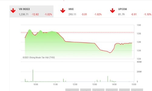 Mức rủi ro của thị trường đang gia tăng