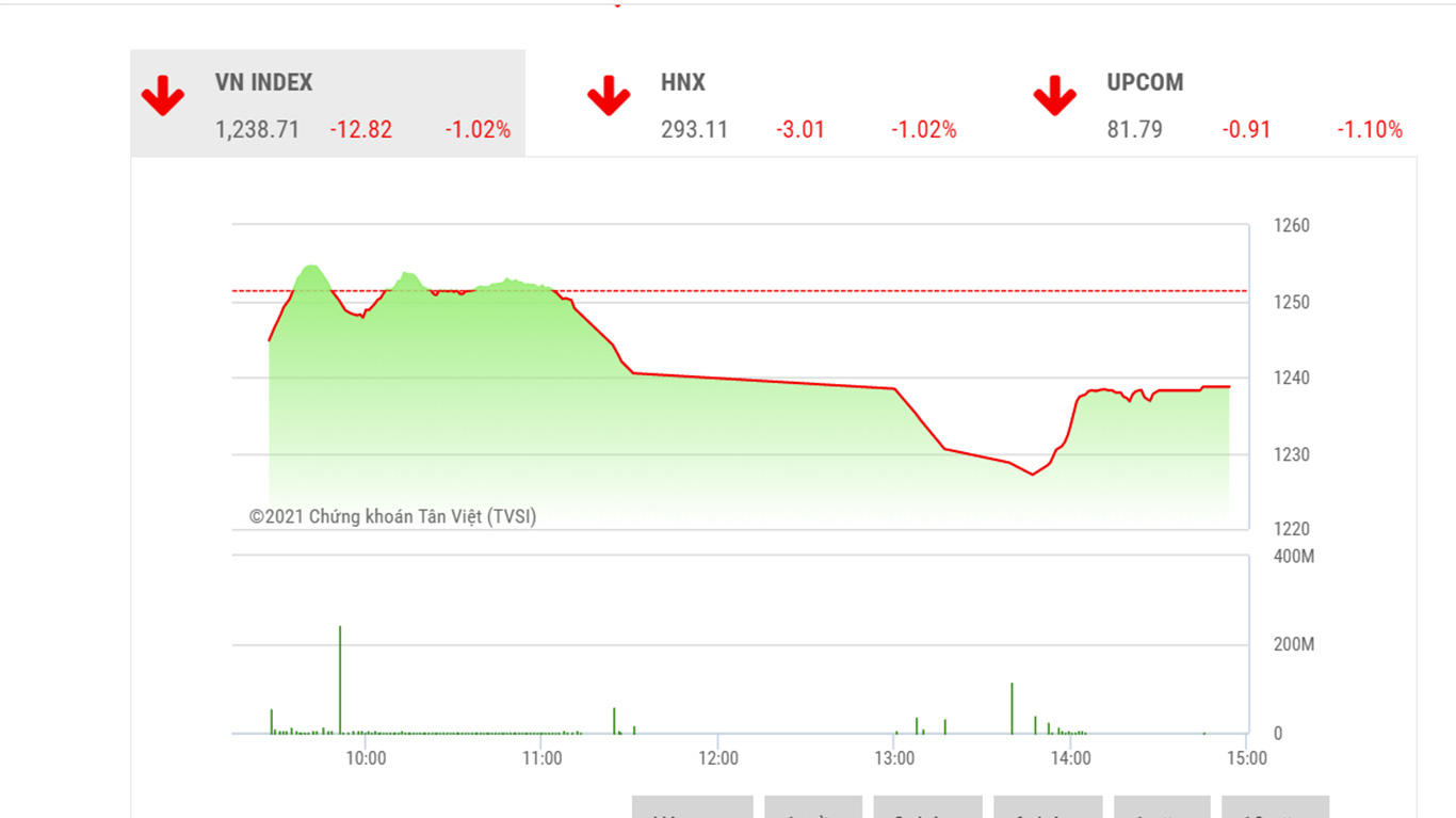 Theo nhận định hiện tại của BSC, VNIndex nhiều khả năng vẫn sẽ vận động trong khu vực 1220-1250 vào tuần giao dịch tiếp theo.