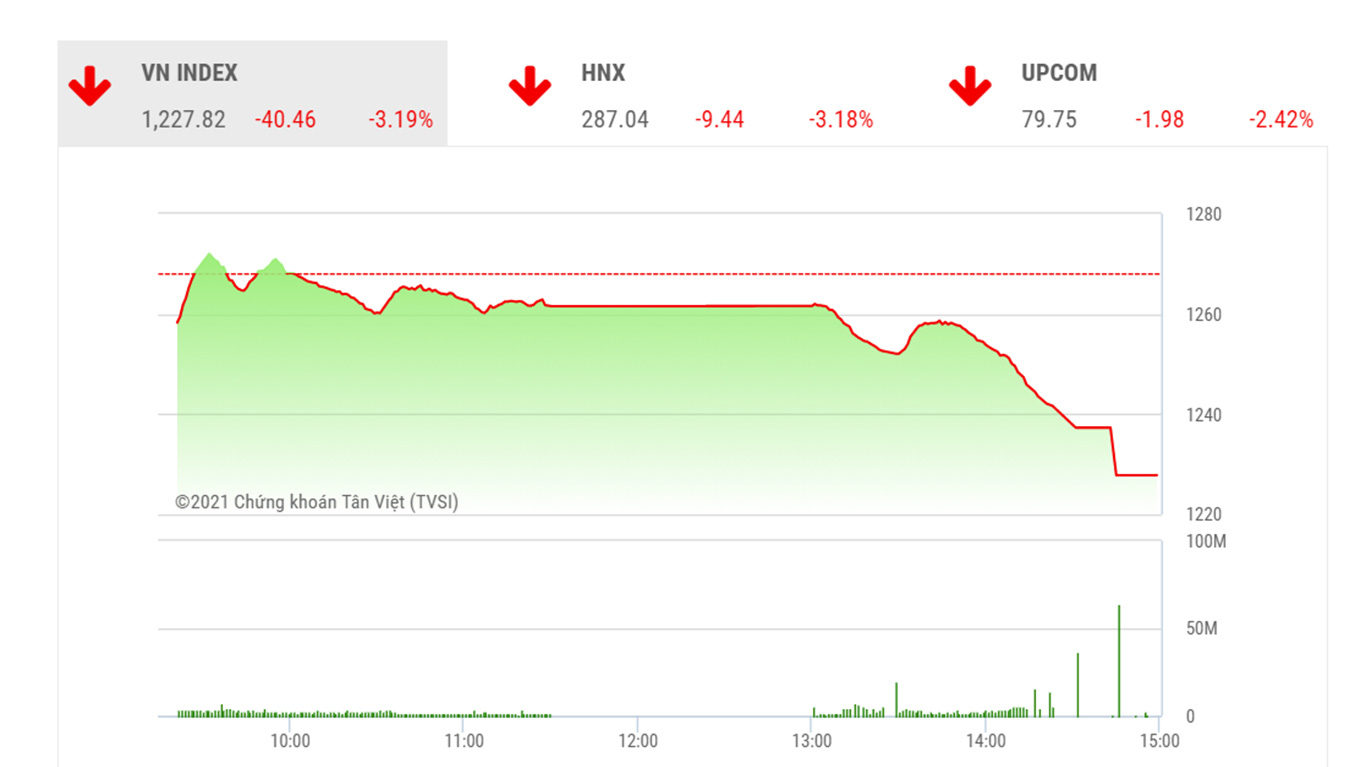 Theo đánh giá của BSC, trong dài hạn VNIndex vẫn đang có xu hướng đi lên, tuy nhiên trong ngắn hạn chỉ số có thể điều chỉnh về ngưỡng 1200 điểm.