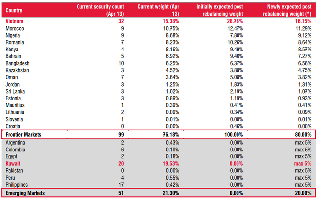 Tỷ trọng ước tính của các quốc gia sau khi chỉ số MSCI mới tái cơ cấu. Nguồn: SSI Research