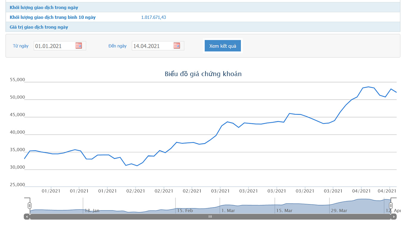 Sơ đồ giá cổ phiếu VIB từ đầu năm đến nay.