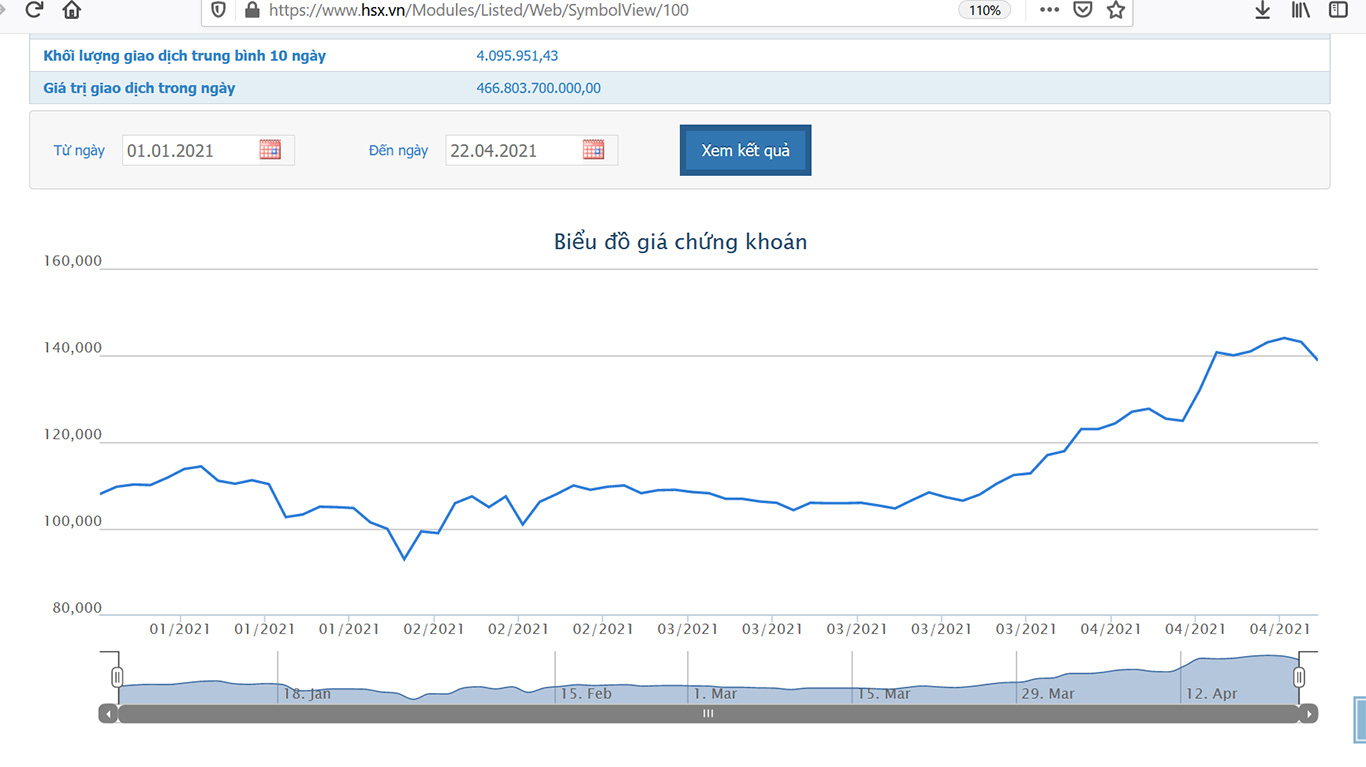 SƠ đồ giá cổ phiếu VIC từ đầu năm 2021.