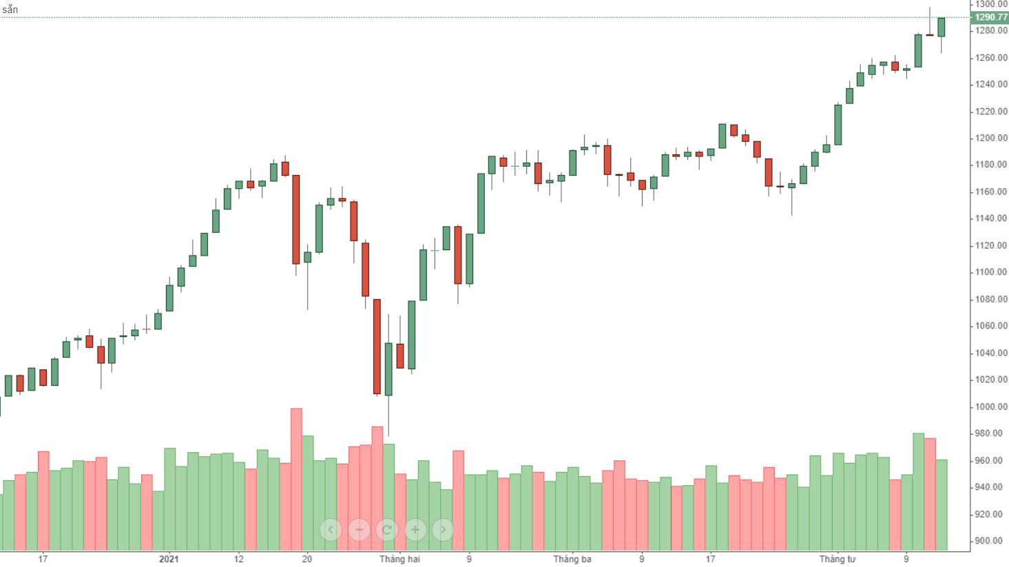 VN30 hôm nay tìm được trụ MSN, HPG rất mạnh.